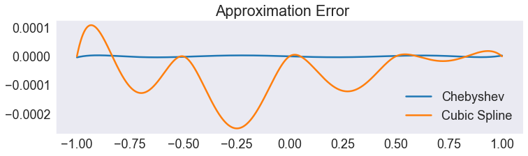 ../../_images/05 Chebychev polynomial and spline approximantion of various functions_15_1.png